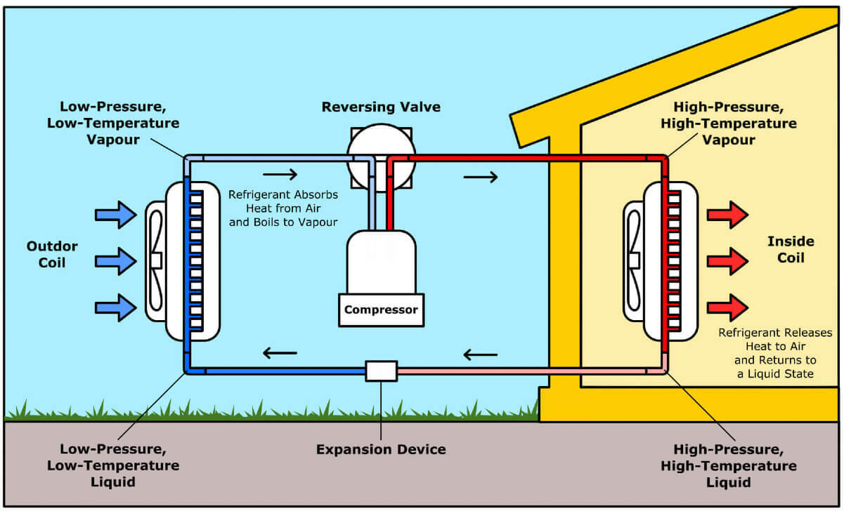 Air Source Heat Pump - Heating Cycle