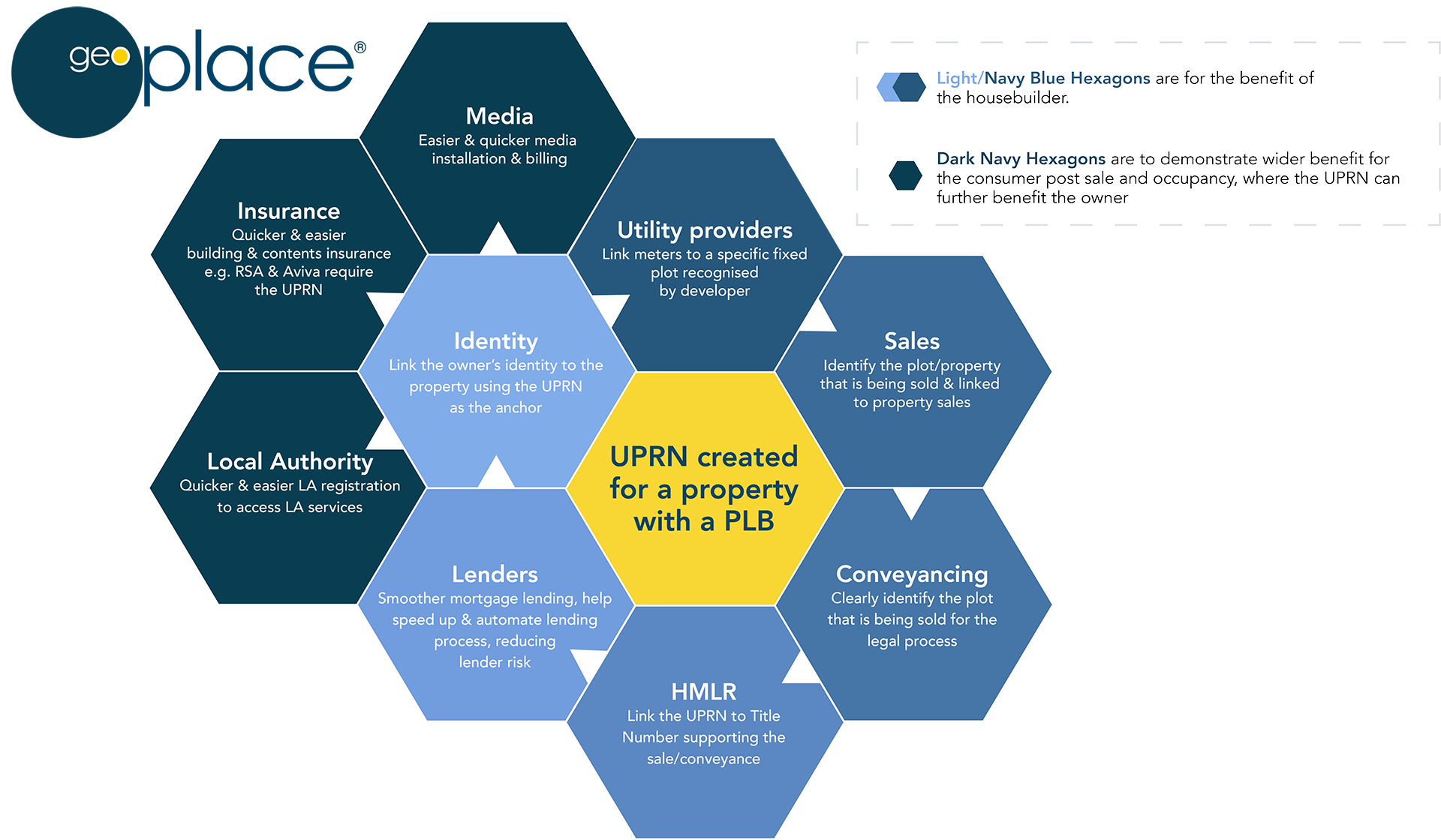 UPRN PLB diagram