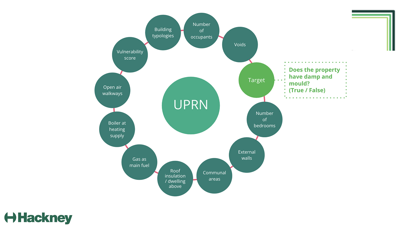 UPRN model