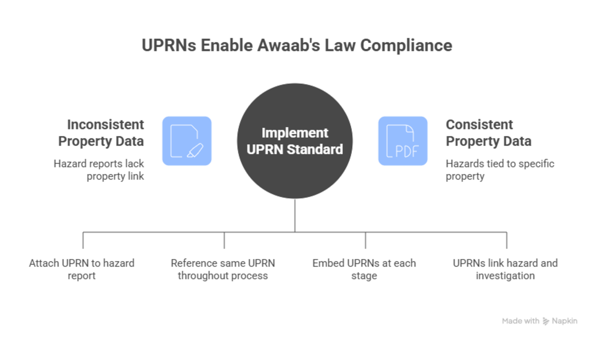 UPRNs Enable Awaab's Law Compliance