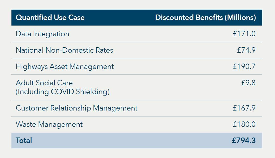 Cost benefit summary table