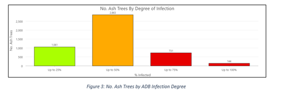 Number of Ash trees by ADB infection degree