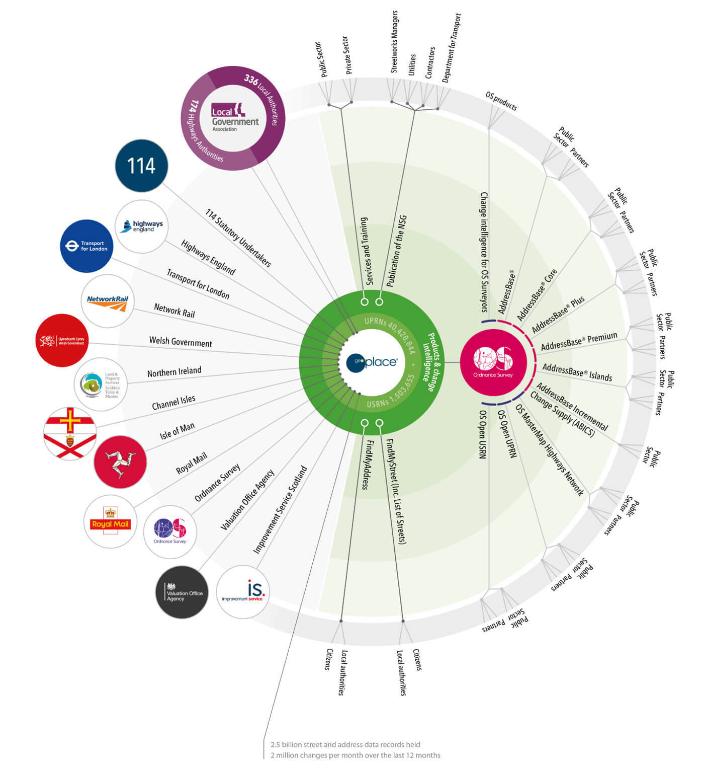 GeoPlace working in partnership with many organisations - Infographic