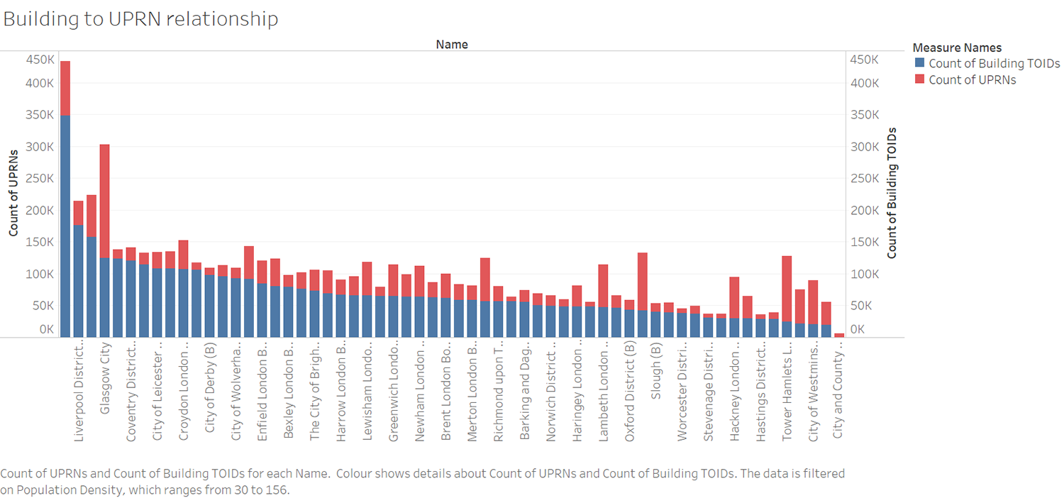 Relating UPRNs to TOIDs for most densly populated councils