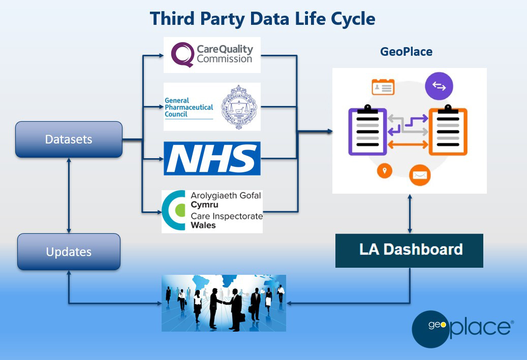 Third party data life cycle