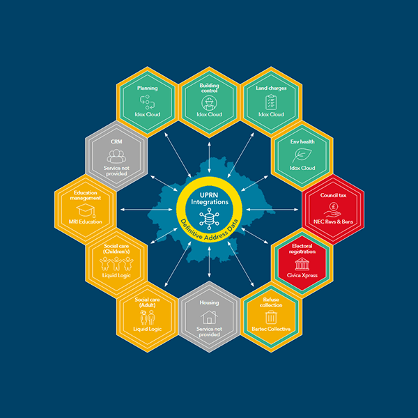 UPRN integration snapshot 2025