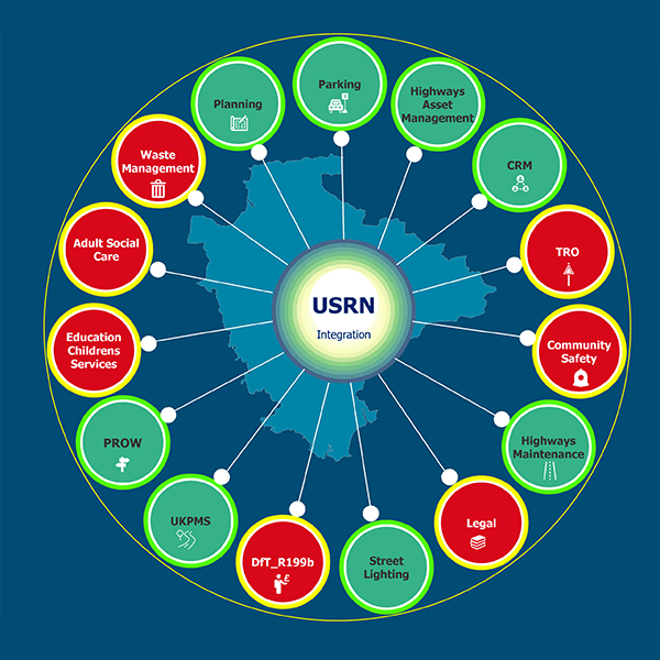 USRN System Integration Snapshot 2023
